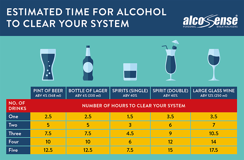 Estimated time for alcohol to clear your system